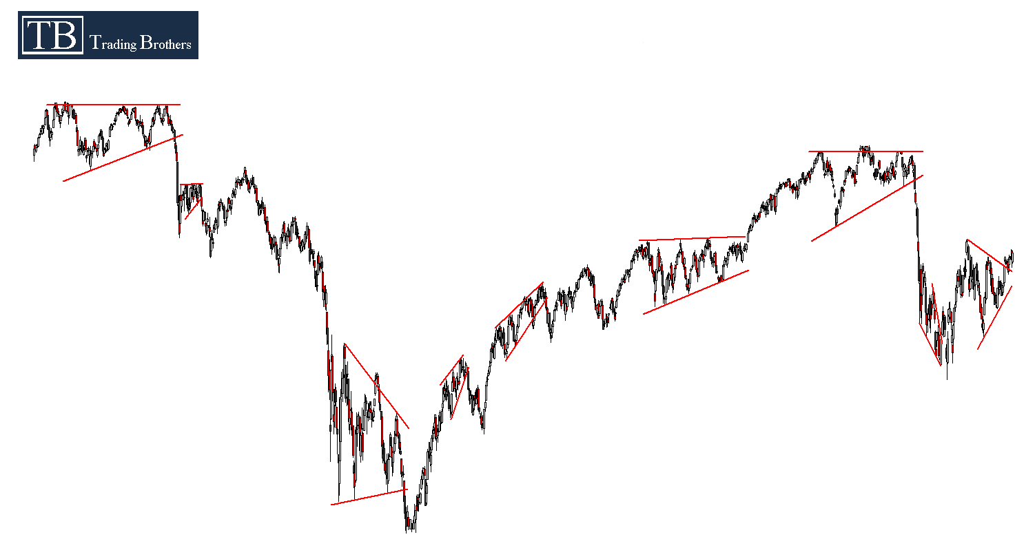 20121026.Chartformationen Dreiecke