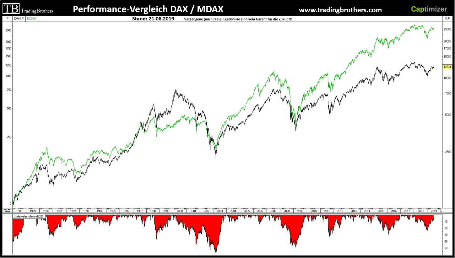 20190621.Vergleich DAX MDAX seit1988