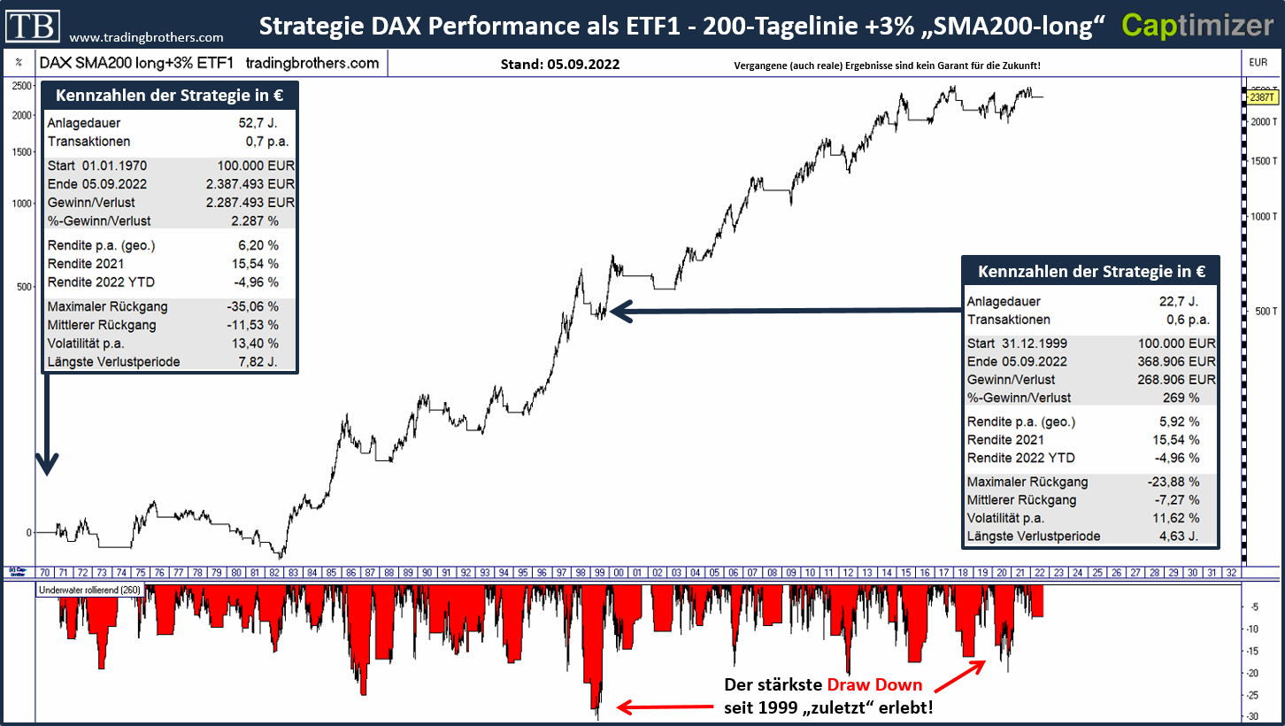 Strategie DAX.sma200 3.langfristig.tradingbrothers