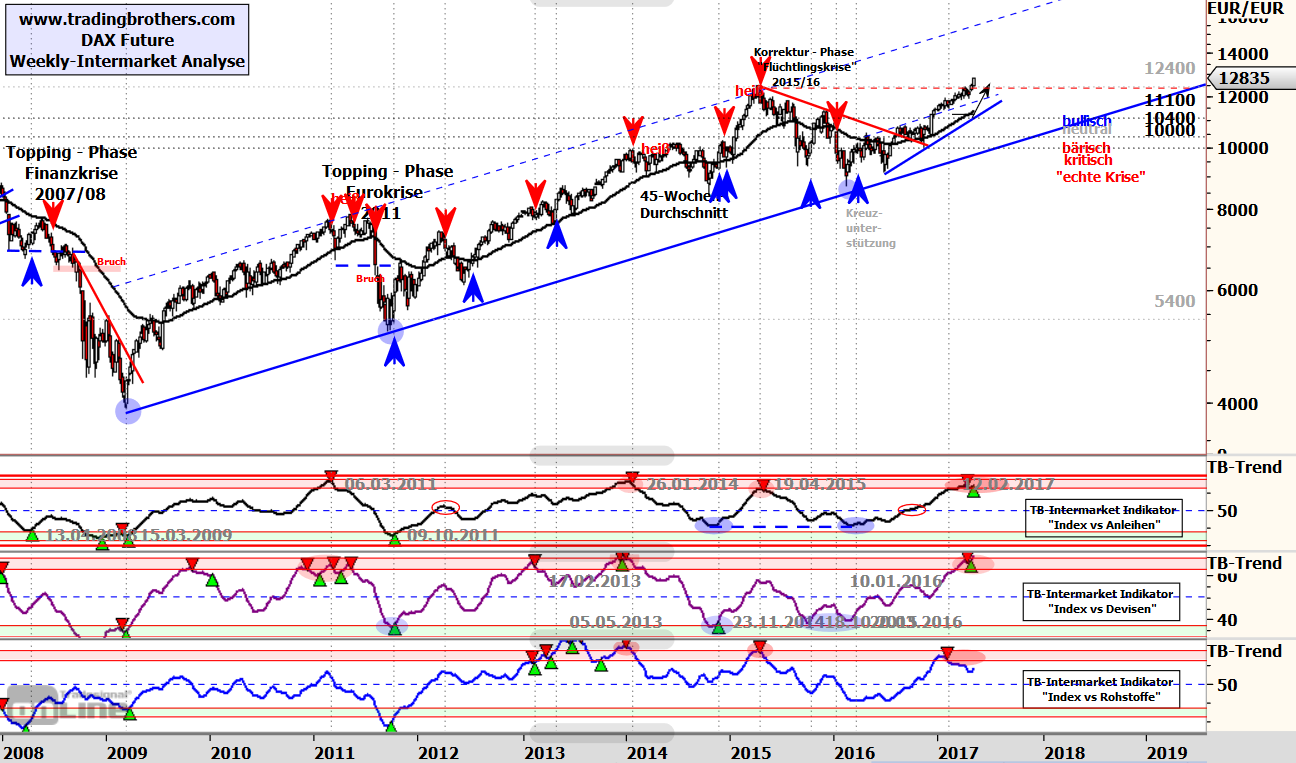 DAX